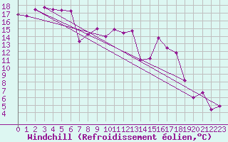 Courbe du refroidissement olien pour Santander (Esp)