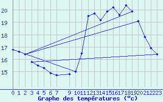 Courbe de tempratures pour La Beaume (05)