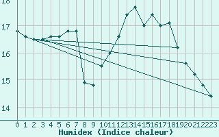 Courbe de l'humidex pour Herbault (41)