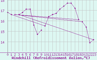 Courbe du refroidissement olien pour Altdorf