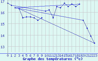 Courbe de tempratures pour Dunkerque (59)