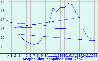 Courbe de tempratures pour Gruissan (11)