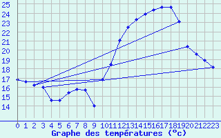 Courbe de tempratures pour Jan