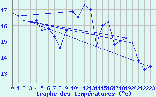 Courbe de tempratures pour Le Bourget (93)