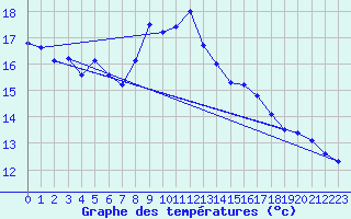 Courbe de tempratures pour Millau - Soulobres (12)