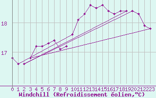 Courbe du refroidissement olien pour Gurande (44)