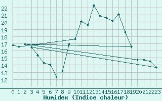 Courbe de l'humidex pour Istres (13)