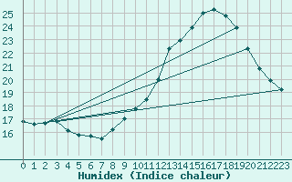 Courbe de l'humidex pour Mont-Aigoual (30)