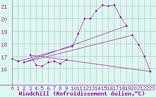Courbe du refroidissement olien pour Lille (59)
