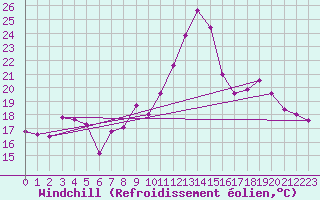 Courbe du refroidissement olien pour Melun (77)