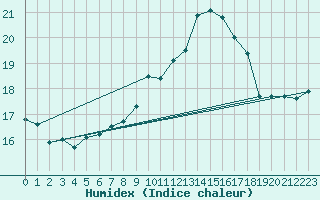 Courbe de l'humidex pour Aurillac (15)