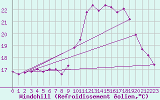Courbe du refroidissement olien pour Saint-Igneuc (22)