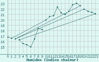 Courbe de l'humidex pour Boulogne (62)