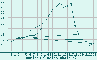 Courbe de l'humidex pour Almenches (61)