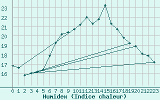 Courbe de l'humidex pour La Fretaz (Sw)