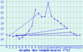 Courbe de tempratures pour Adra