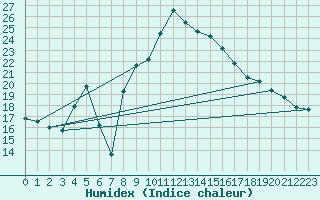 Courbe de l'humidex pour Caravaca Fuentes del Marqus