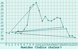 Courbe de l'humidex pour Flhli