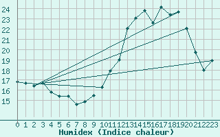 Courbe de l'humidex pour Bulson (08)