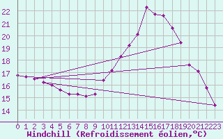 Courbe du refroidissement olien pour Lamballe (22)