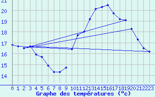 Courbe de tempratures pour Nostang (56)