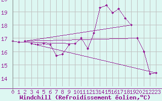 Courbe du refroidissement olien pour Cap Gris-Nez (62)