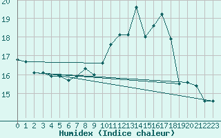 Courbe de l'humidex pour Chambry / Aix-Les-Bains (73)