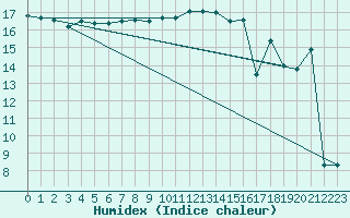 Courbe de l'humidex pour Locarno (Sw)