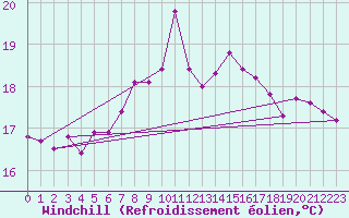 Courbe du refroidissement olien pour Ristna