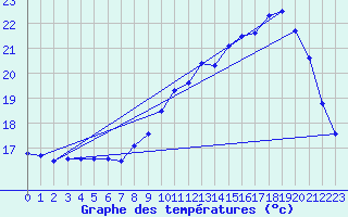 Courbe de tempratures pour Rethel (08)