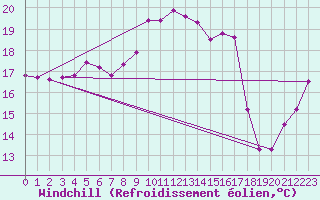 Courbe du refroidissement olien pour Porquerolles (83)
