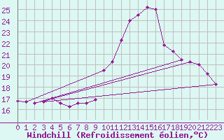 Courbe du refroidissement olien pour Toulouse-Blagnac (31)