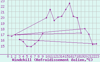 Courbe du refroidissement olien pour Malbosc (07)