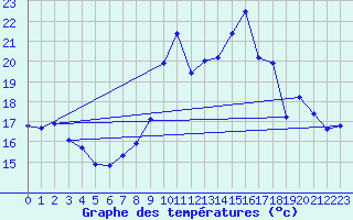 Courbe de tempratures pour Malbosc (07)