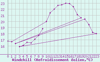 Courbe du refroidissement olien pour Vevey