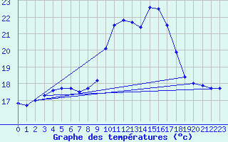 Courbe de tempratures pour Cap Cpet (83)