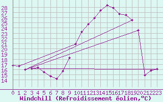Courbe du refroidissement olien pour Langres (52) 