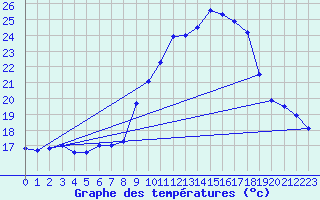 Courbe de tempratures pour Diepholz