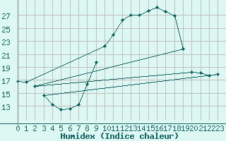 Courbe de l'humidex pour Doa Menca