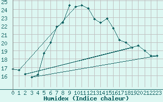 Courbe de l'humidex pour Fundata