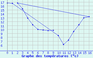 Courbe de tempratures pour Cleardale