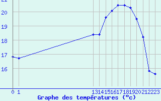 Courbe de tempratures pour Boulaide (Lux)