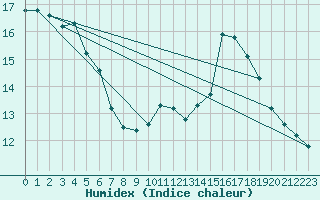 Courbe de l'humidex pour Ballyhaise, Cavan