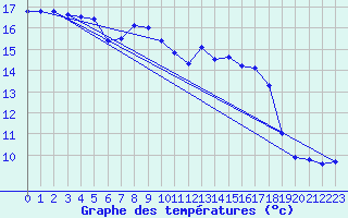 Courbe de tempratures pour Gruissan (11)