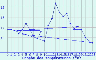Courbe de tempratures pour Hoburg A
