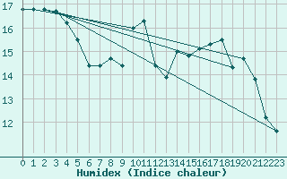 Courbe de l'humidex pour Aizenay (85)