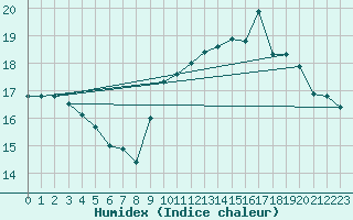 Courbe de l'humidex pour Bziers Cap d'Agde (34)