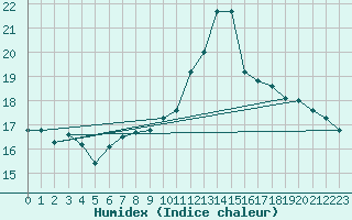 Courbe de l'humidex pour Chlons-en-Champagne (51)