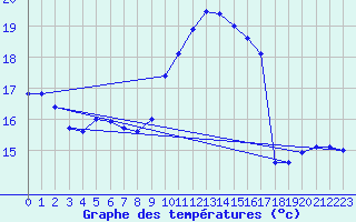 Courbe de tempratures pour Cap Cpet (83)