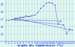 Courbe de tempratures pour Sarzeau (56)